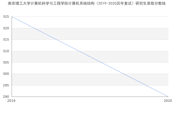 南京理工大学计算机科学与工程学院计算机系统结构（2019-2020历年复试）研究生录取分数线