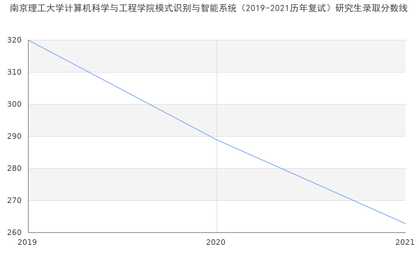 南京理工大学计算机科学与工程学院模式识别与智能系统（2019-2021历年复试）研究生录取分数线