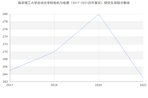 南京理工大学自动化学院电机与电器（2017-2021历年复试）研究生录取分数线
