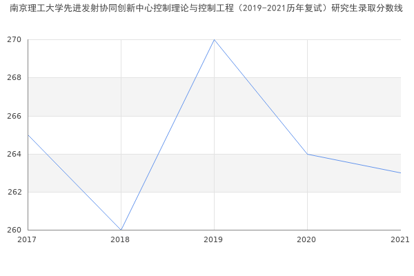 南京理工大学先进发射协同创新中心控制理论与控制工程（2019-2021历年复试）研究生录取分数线