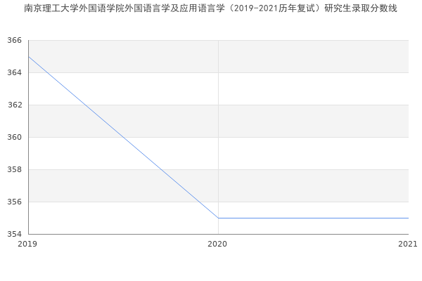 南京理工大学外国语学院外国语言学及应用语言学（2019-2021历年复试）研究生录取分数线