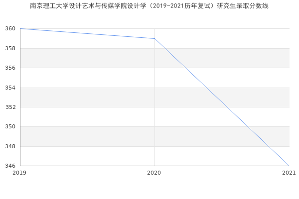 南京理工大学设计艺术与传媒学院设计学（2019-2021历年复试）研究生录取分数线