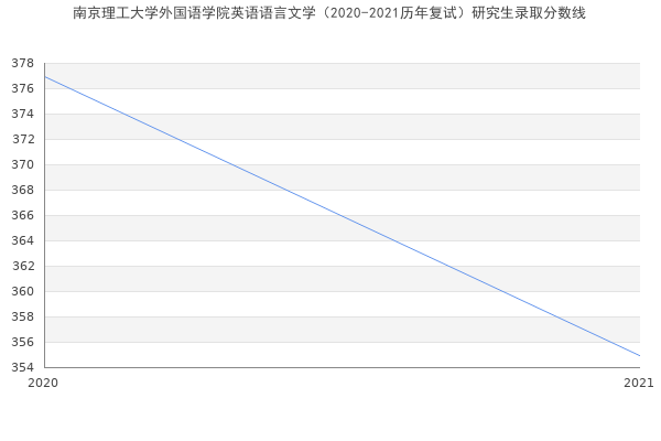 南京理工大学外国语学院英语语言文学（2020-2021历年复试）研究生录取分数线