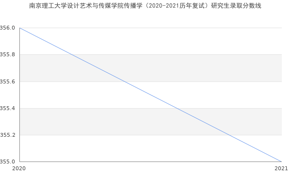 南京理工大学设计艺术与传媒学院传播学（2020-2021历年复试）研究生录取分数线