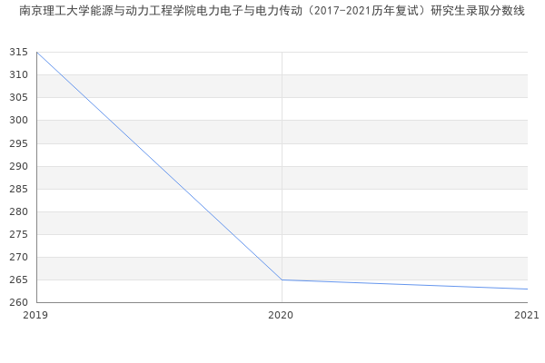 南京理工大学能源与动力工程学院电力电子与电力传动（2017-2021历年复试）研究生录取分数线