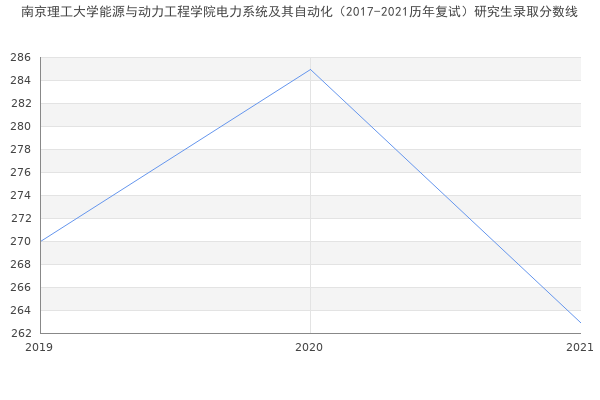 南京理工大学能源与动力工程学院电力系统及其自动化（2017-2021历年复试）研究生录取分数线