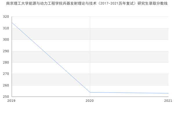 南京理工大学能源与动力工程学院兵器发射理论与技术（2017-2021历年复试）研究生录取分数线