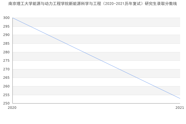 南京理工大学能源与动力工程学院新能源科学与工程（2020-2021历年复试）研究生录取分数线