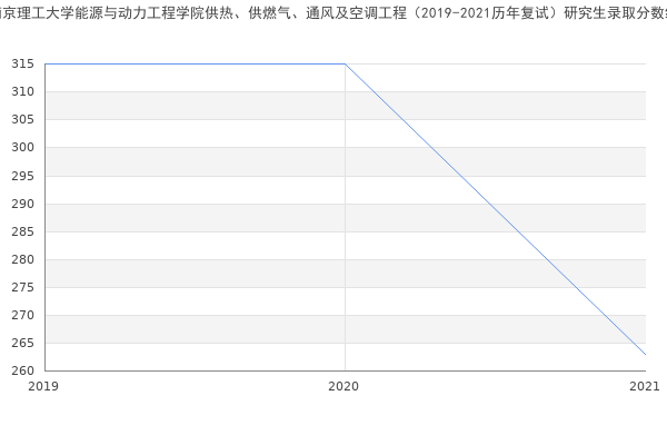 南京理工大学能源与动力工程学院供热、供燃气、通风及空调工程（2019-2021历年复试）研究生录取分数线