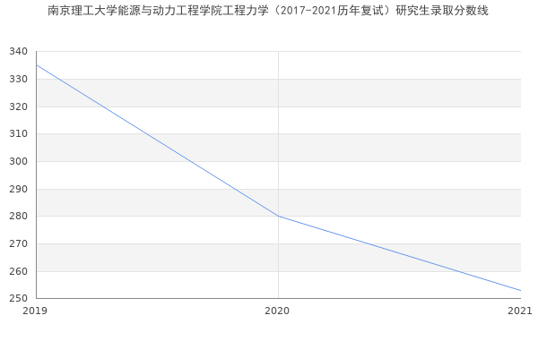 南京理工大学能源与动力工程学院工程力学（2017-2021历年复试）研究生录取分数线