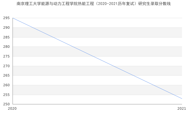 南京理工大学能源与动力工程学院热能工程（2020-2021历年复试）研究生录取分数线