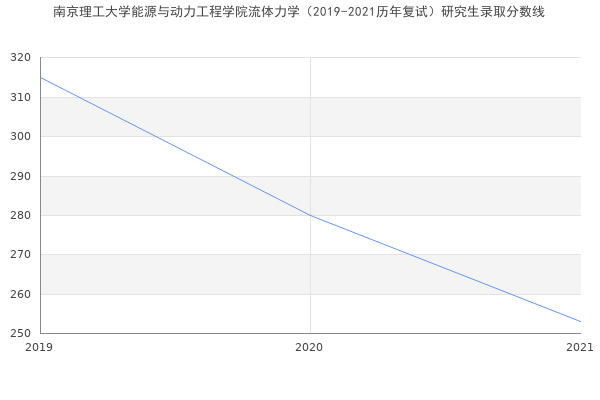 南京理工大学能源与动力工程学院流体力学（2019-2021历年复试）研究生录取分数线