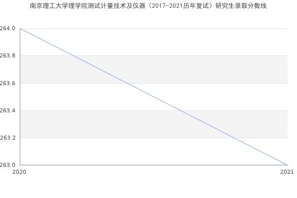 南京理工大学理学院测试计量技术及仪器（2017-2021历年复试）研究生录取分数线