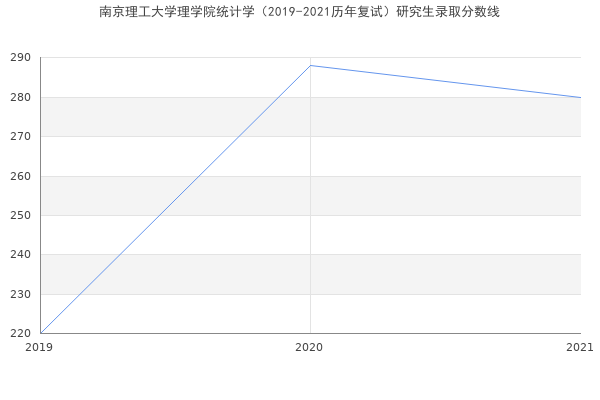 南京理工大学理学院统计学（2019-2021历年复试）研究生录取分数线