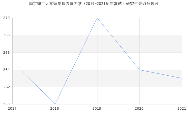 南京理工大学理学院流体力学（2019-2021历年复试）研究生录取分数线