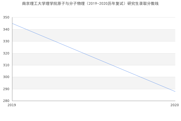 南京理工大学理学院原子与分子物理（2019-2020历年复试）研究生录取分数线