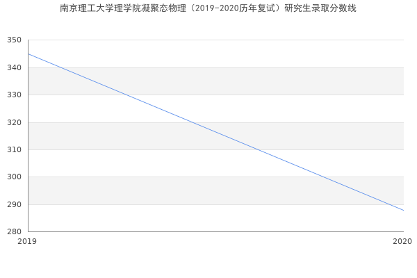 南京理工大学理学院凝聚态物理（2019-2020历年复试）研究生录取分数线