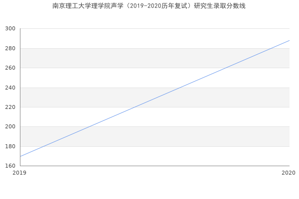 南京理工大学理学院声学（2019-2020历年复试）研究生录取分数线