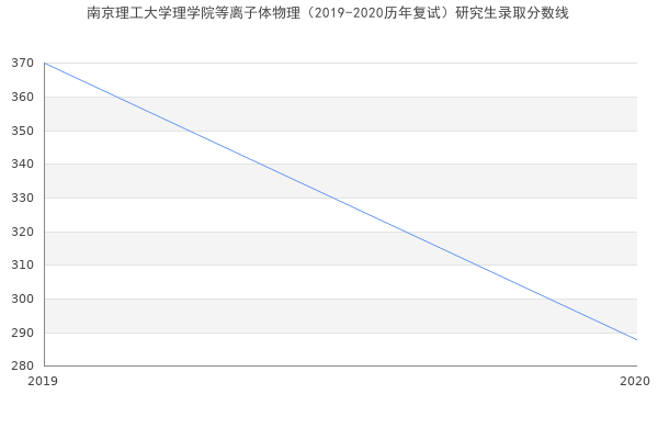 南京理工大学理学院等离子体物理（2019-2020历年复试）研究生录取分数线