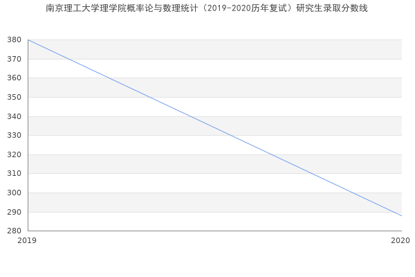 南京理工大学理学院概率论与数理统计（2019-2020历年复试）研究生录取分数线