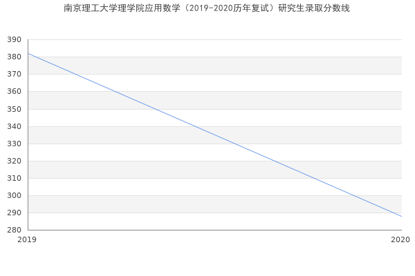 南京理工大学理学院应用数学（2019-2020历年复试）研究生录取分数线