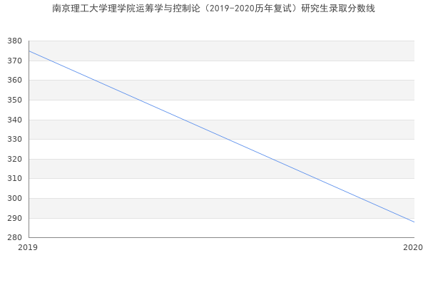 南京理工大学理学院运筹学与控制论（2019-2020历年复试）研究生录取分数线