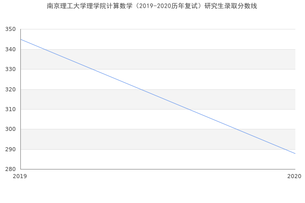 南京理工大学理学院计算数学（2019-2020历年复试）研究生录取分数线