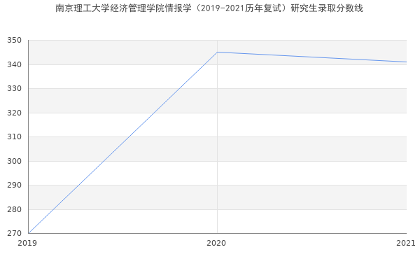 南京理工大学经济管理学院情报学（2019-2021历年复试）研究生录取分数线