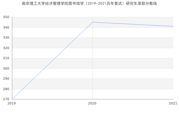 南京理工大学经济管理学院图书馆学（2019-2021历年复试）研究生录取分数线