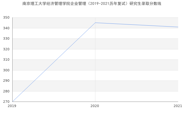 南京理工大学经济管理学院企业管理（2019-2021历年复试）研究生录取分数线