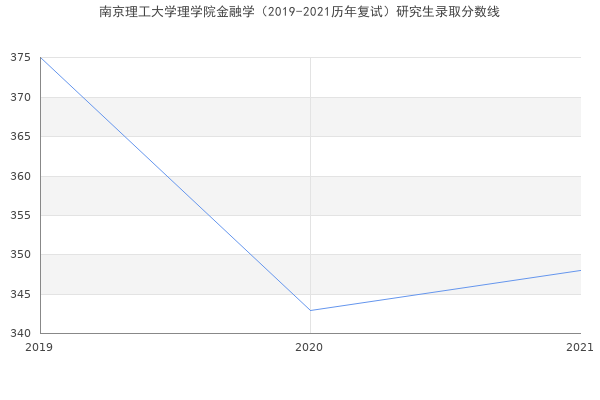 南京理工大学理学院金融学（2019-2021历年复试）研究生录取分数线