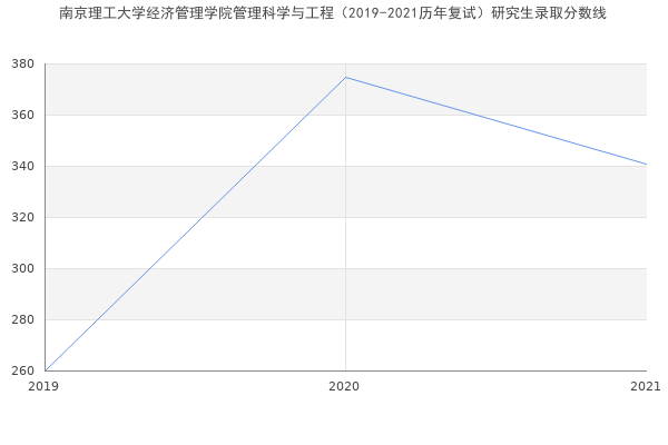 南京理工大学经济管理学院管理科学与工程（2019-2021历年复试）研究生录取分数线