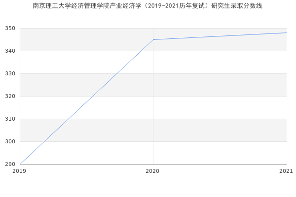 南京理工大学经济管理学院产业经济学（2019-2021历年复试）研究生录取分数线