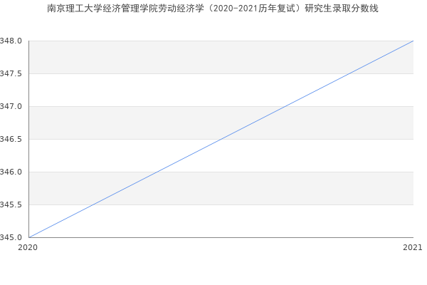 南京理工大学经济管理学院劳动经济学（2020-2021历年复试）研究生录取分数线