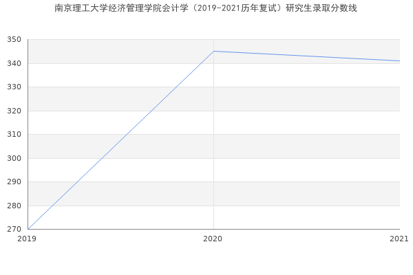 南京理工大学经济管理学院会计学（2019-2021历年复试）研究生录取分数线