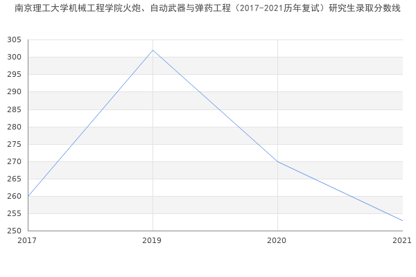 南京理工大学机械工程学院火炮、自动武器与弹药工程（2017-2021历年复试）研究生录取分数线