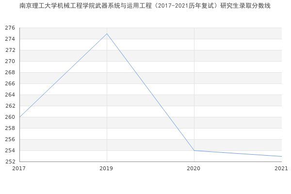 南京理工大学机械工程学院武器系统与运用工程（2017-2021历年复试）研究生录取分数线