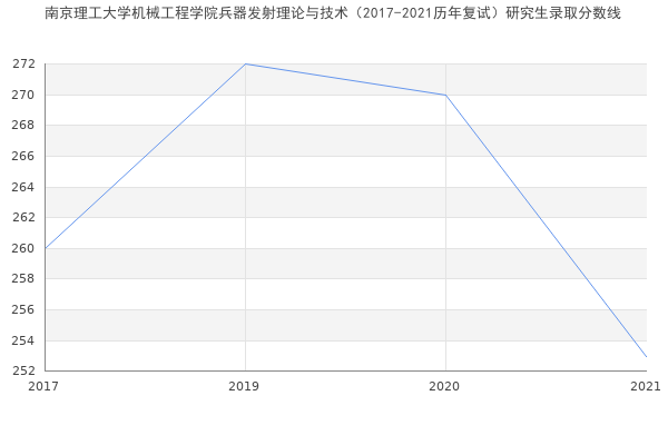 南京理工大学机械工程学院兵器发射理论与技术（2017-2021历年复试）研究生录取分数线