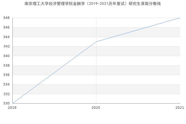 南京理工大学经济管理学院金融学（2019-2021历年复试）研究生录取分数线