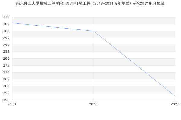 南京理工大学机械工程学院人机与环境工程（2019-2021历年复试）研究生录取分数线