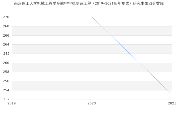 南京理工大学机械工程学院航空宇航制造工程（2019-2021历年复试）研究生录取分数线