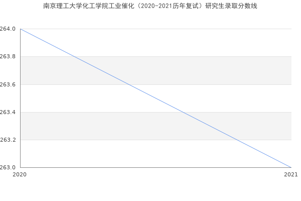 南京理工大学化工学院工业催化（2020-2021历年复试）研究生录取分数线