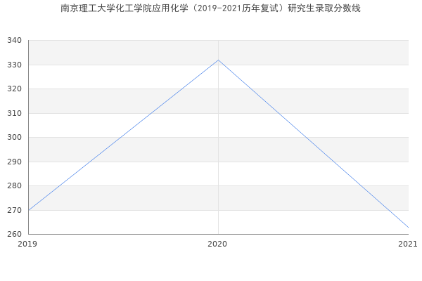 南京理工大学化工学院应用化学（2019-2021历年复试）研究生录取分数线