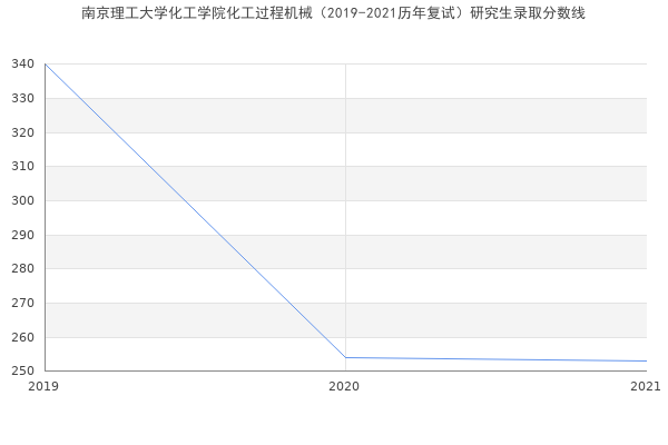 南京理工大学化工学院化工过程机械（2019-2021历年复试）研究生录取分数线