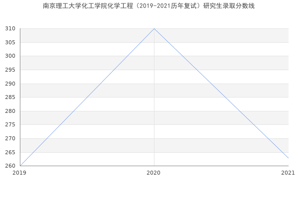 南京理工大学化工学院化学工程（2019-2021历年复试）研究生录取分数线