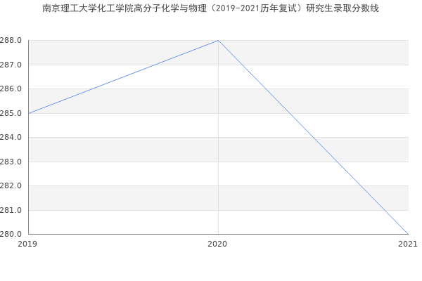 南京理工大学化工学院高分子化学与物理（2019-2021历年复试）研究生录取分数线