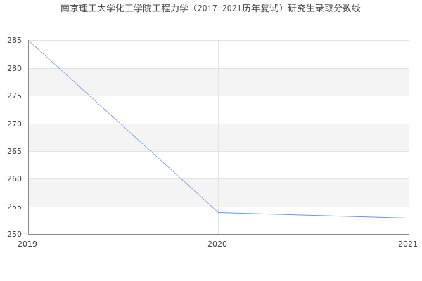 南京理工大学化工学院工程力学（2017-2021历年复试）研究生录取分数线