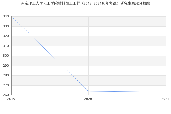 南京理工大学化工学院材料加工工程（2017-2021历年复试）研究生录取分数线