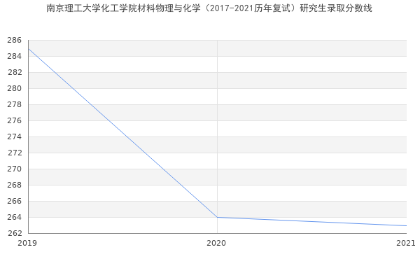 南京理工大学化工学院材料物理与化学（2017-2021历年复试）研究生录取分数线