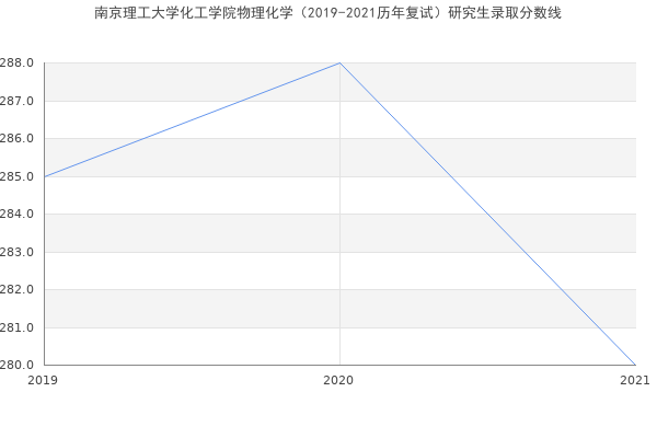 南京理工大学化工学院物理化学（2019-2021历年复试）研究生录取分数线